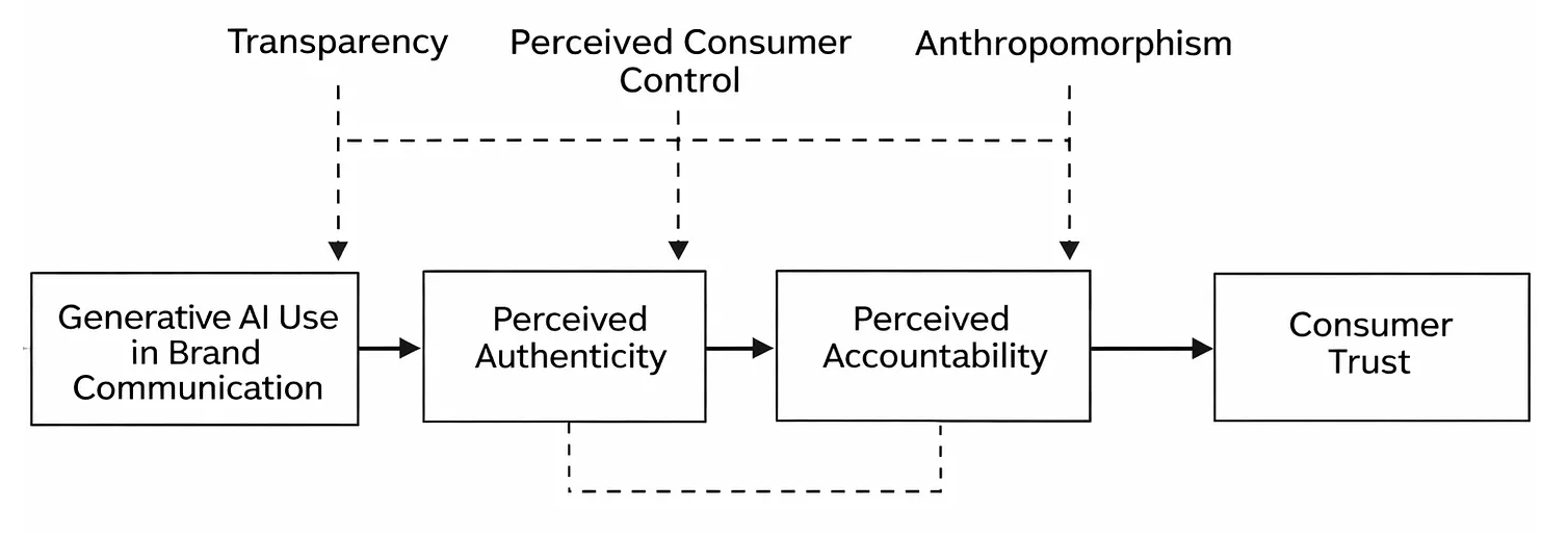 Conceptual framework diagram — generative AI, transparency, perceived control and anthropomorphism as moderators of consumer trust